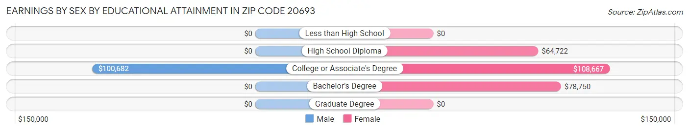 Earnings by Sex by Educational Attainment in Zip Code 20693