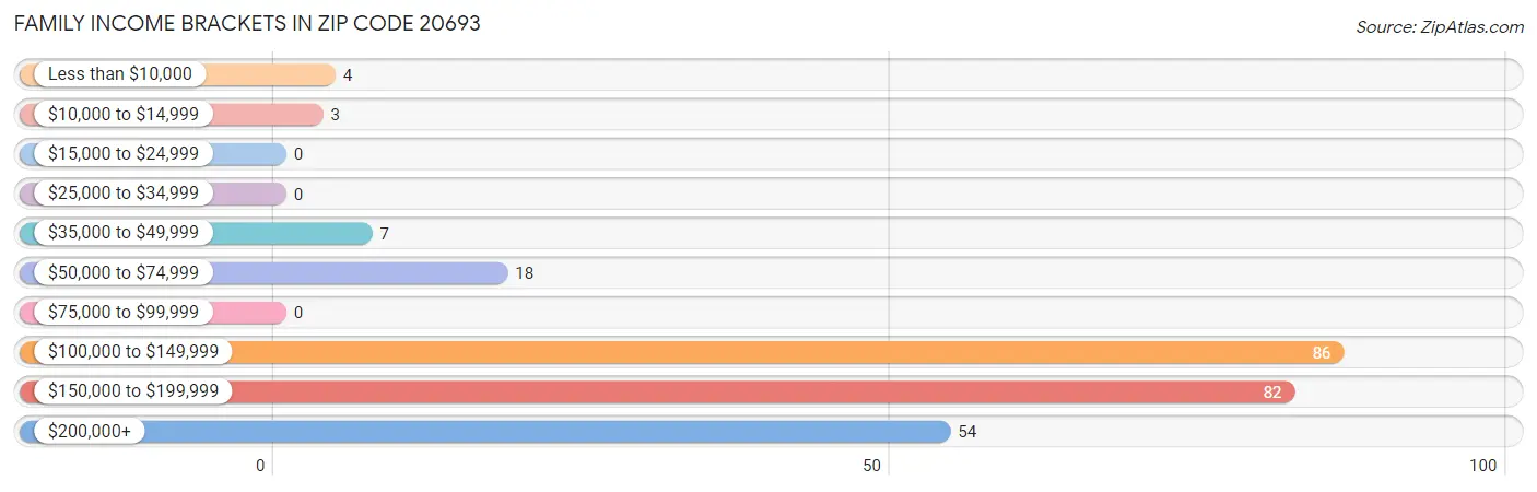 Family Income Brackets in Zip Code 20693