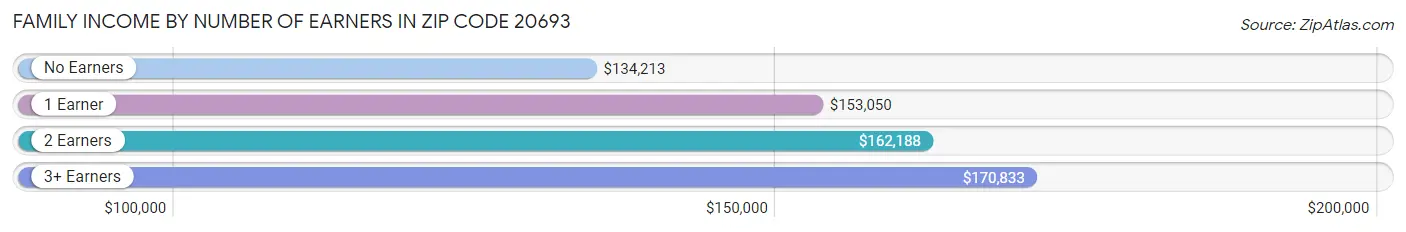 Family Income by Number of Earners in Zip Code 20693