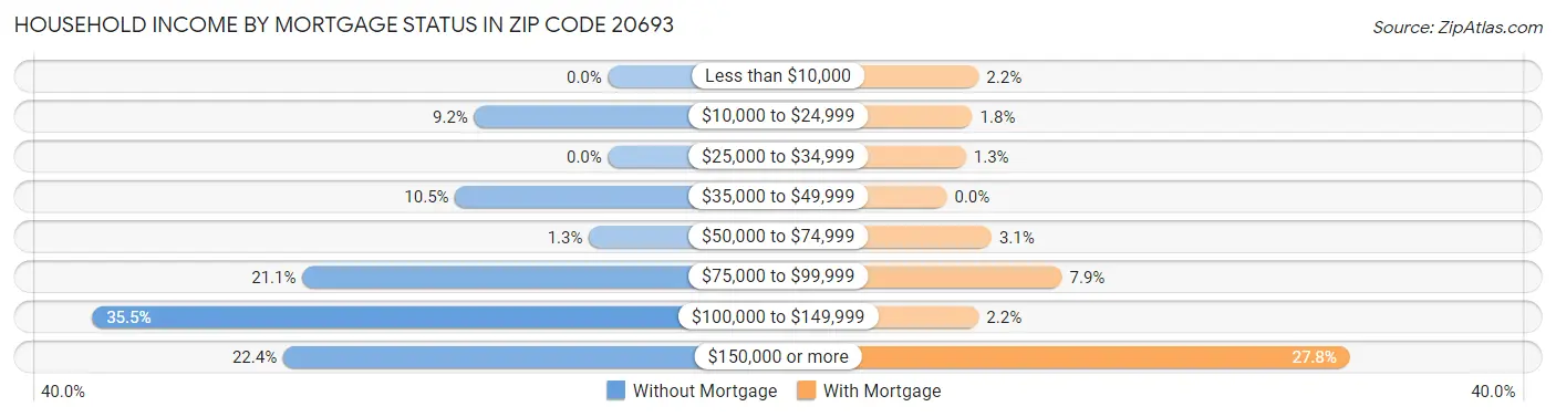 Household Income by Mortgage Status in Zip Code 20693