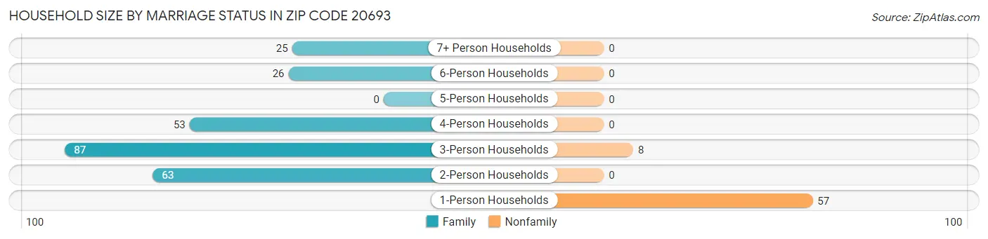 Household Size by Marriage Status in Zip Code 20693