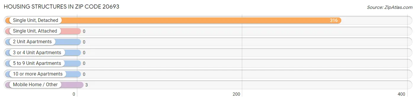 Housing Structures in Zip Code 20693