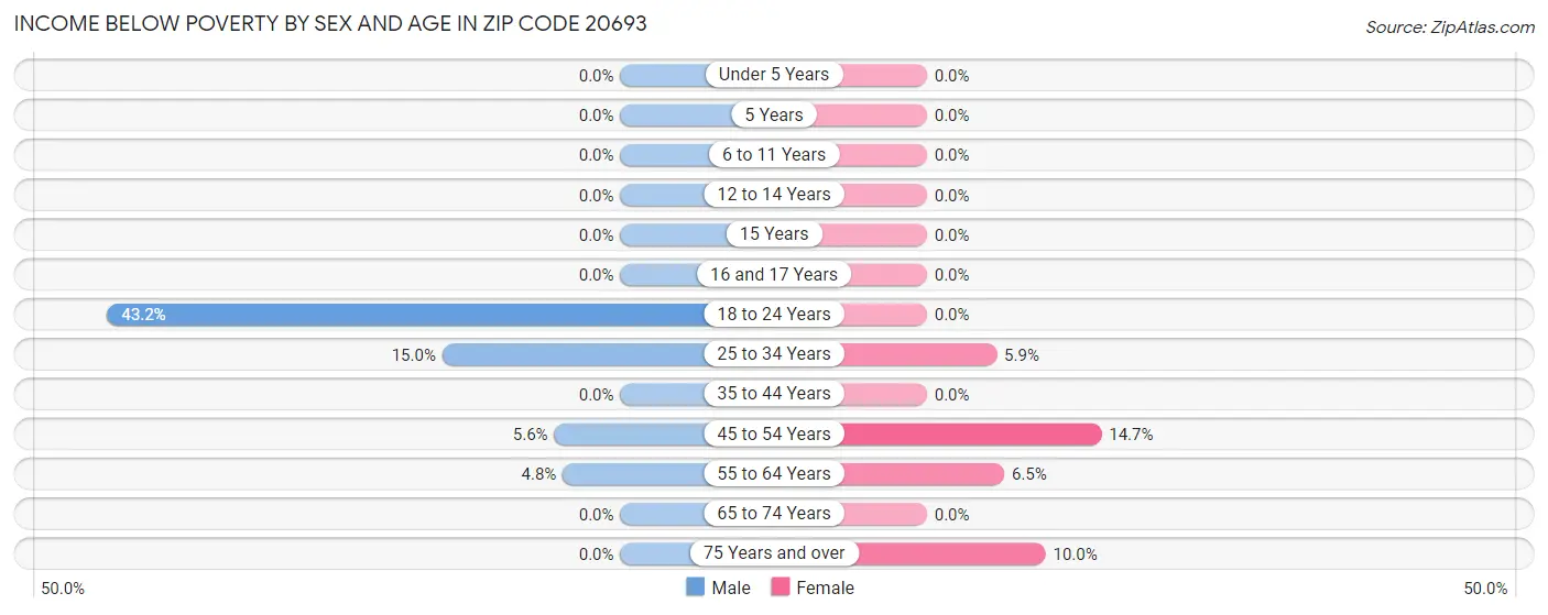 Income Below Poverty by Sex and Age in Zip Code 20693