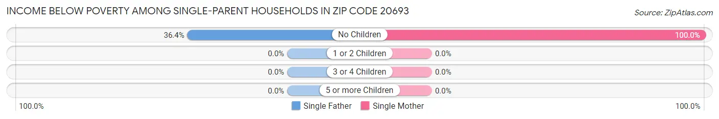 Income Below Poverty Among Single-Parent Households in Zip Code 20693