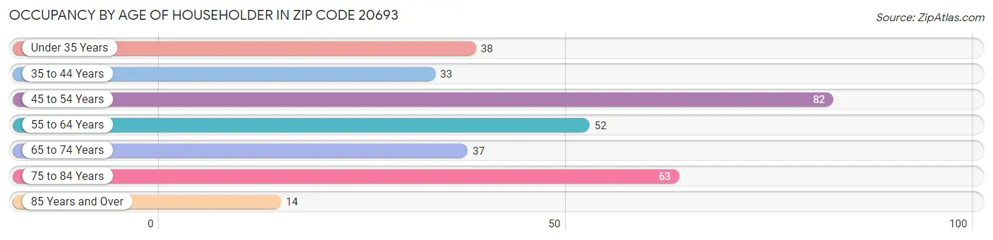 Occupancy by Age of Householder in Zip Code 20693