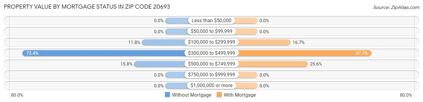 Property Value by Mortgage Status in Zip Code 20693
