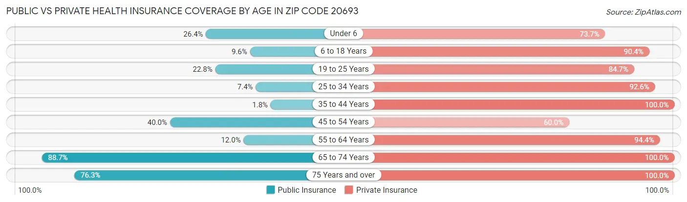 Public vs Private Health Insurance Coverage by Age in Zip Code 20693