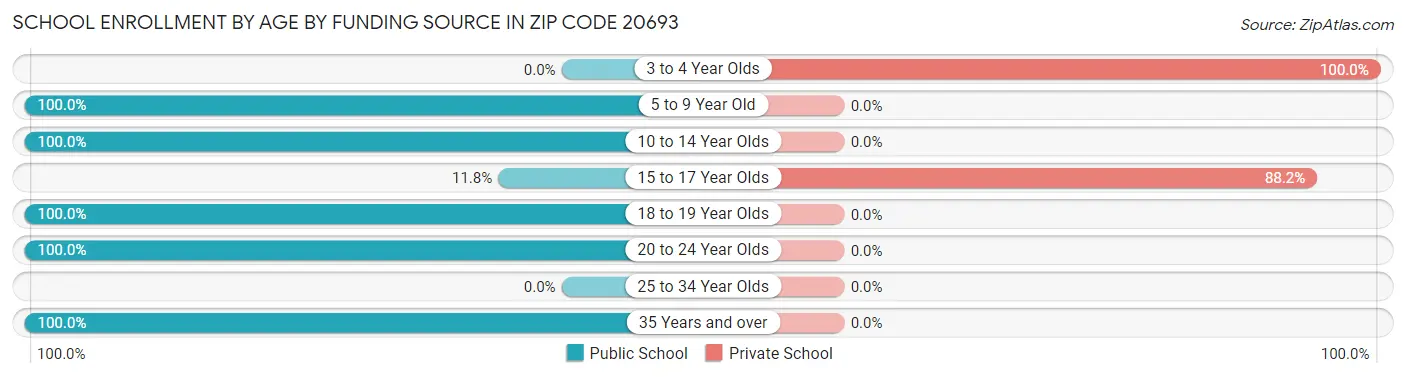School Enrollment by Age by Funding Source in Zip Code 20693