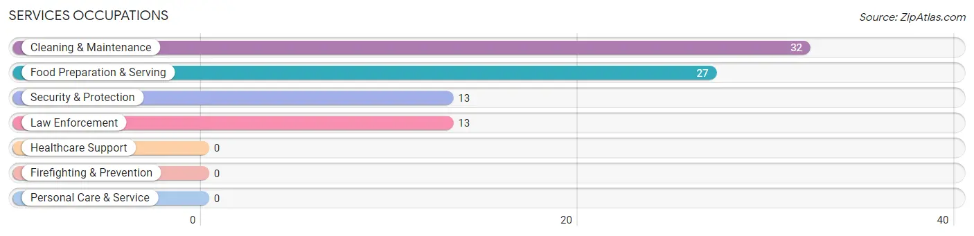 Services Occupations in Zip Code 20693