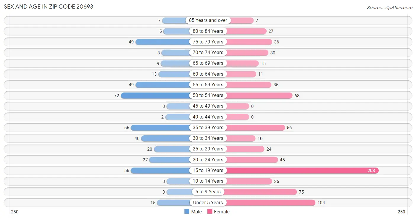 Sex and Age in Zip Code 20693