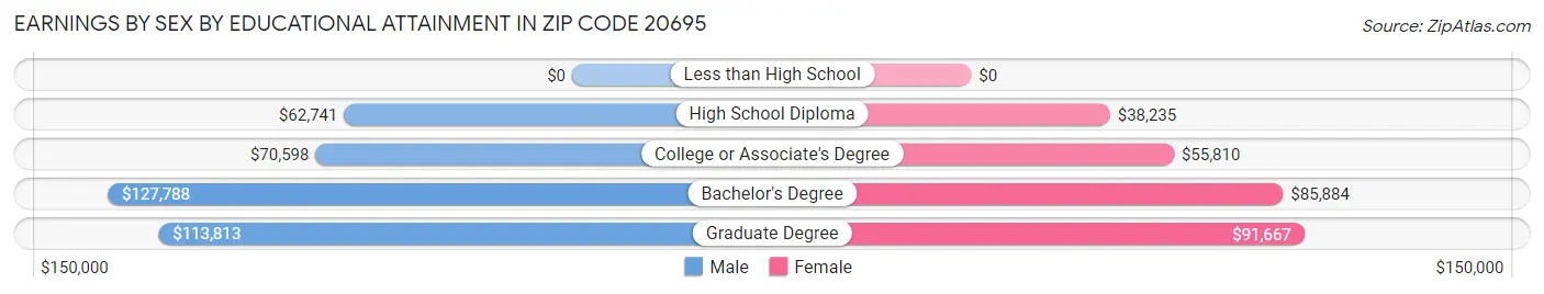 Earnings by Sex by Educational Attainment in Zip Code 20695
