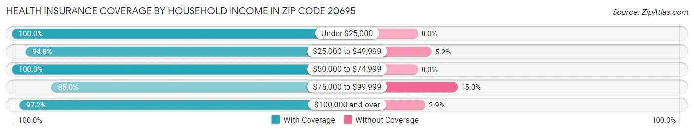 Health Insurance Coverage by Household Income in Zip Code 20695