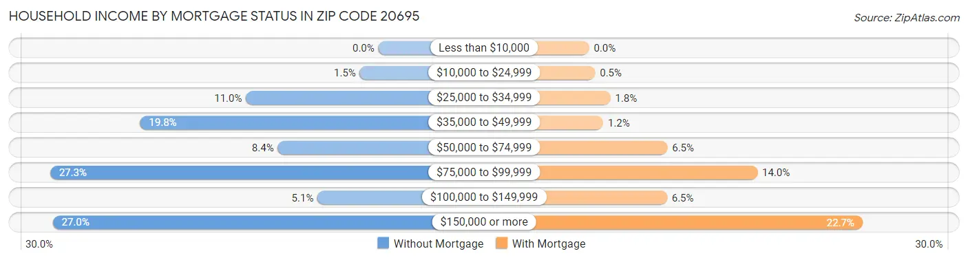 Household Income by Mortgage Status in Zip Code 20695