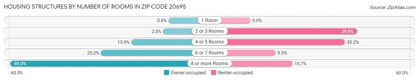 Housing Structures by Number of Rooms in Zip Code 20695