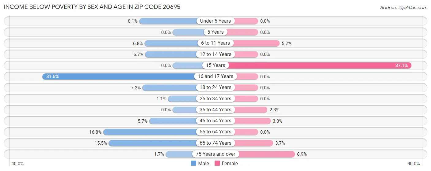 Income Below Poverty by Sex and Age in Zip Code 20695