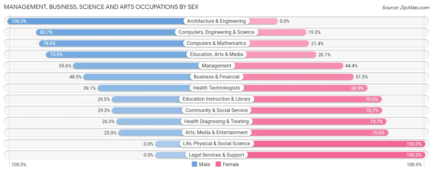 Management, Business, Science and Arts Occupations by Sex in Zip Code 20695