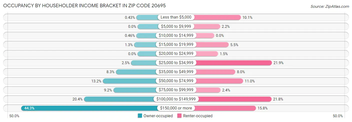 Occupancy by Householder Income Bracket in Zip Code 20695