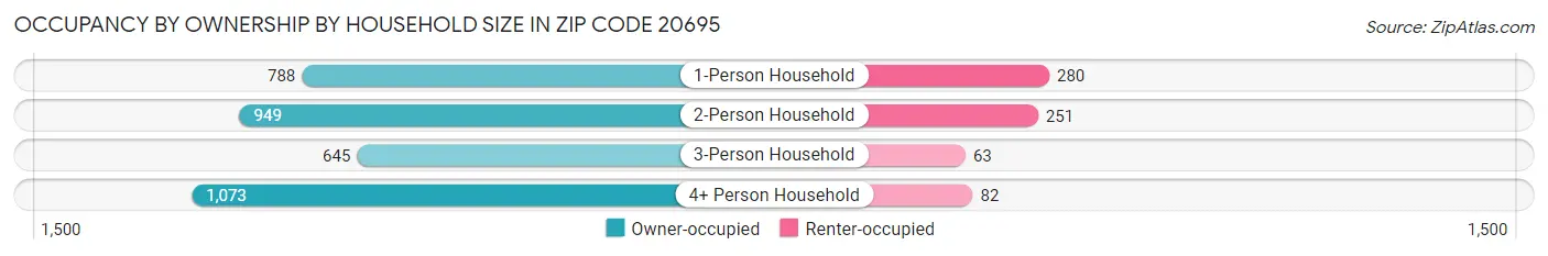 Occupancy by Ownership by Household Size in Zip Code 20695