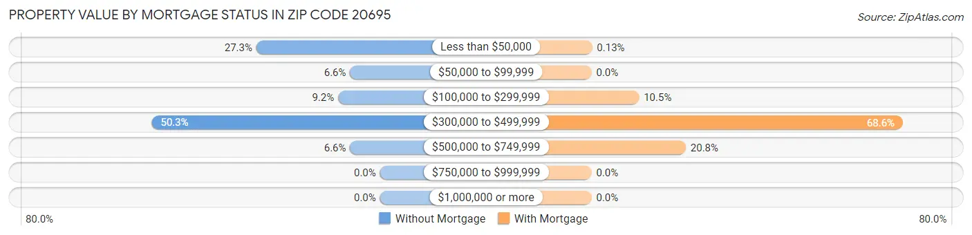 Property Value by Mortgage Status in Zip Code 20695