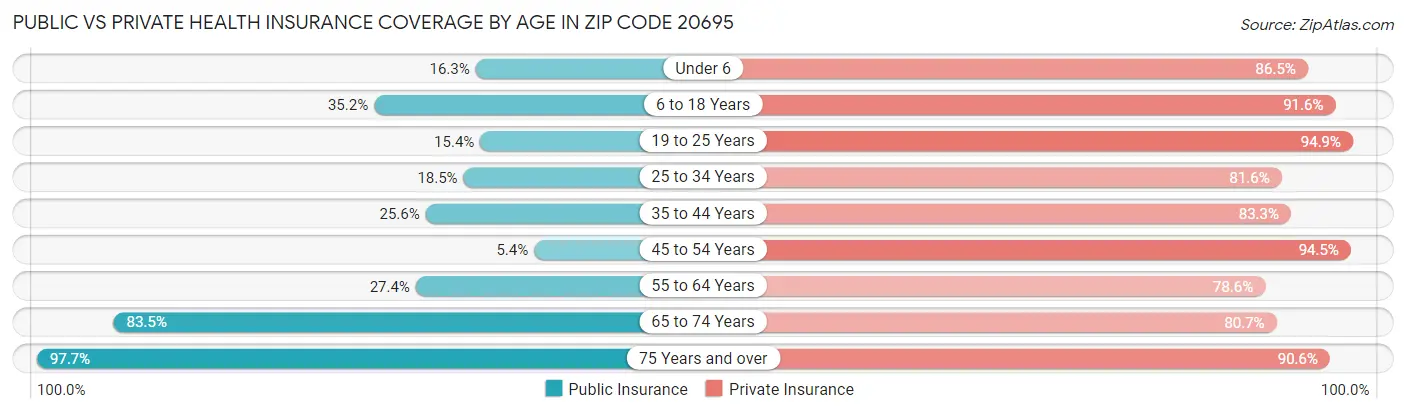 Public vs Private Health Insurance Coverage by Age in Zip Code 20695