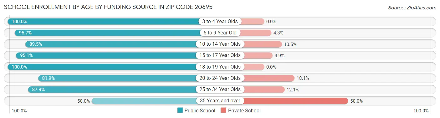School Enrollment by Age by Funding Source in Zip Code 20695