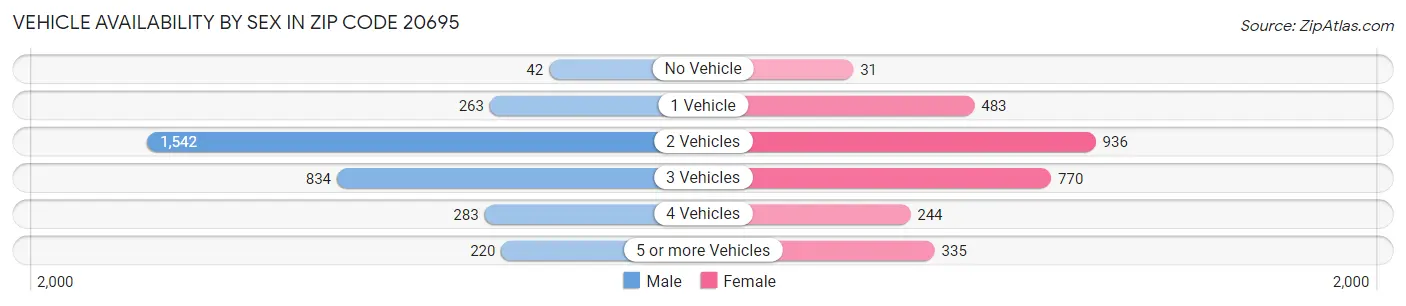 Vehicle Availability by Sex in Zip Code 20695