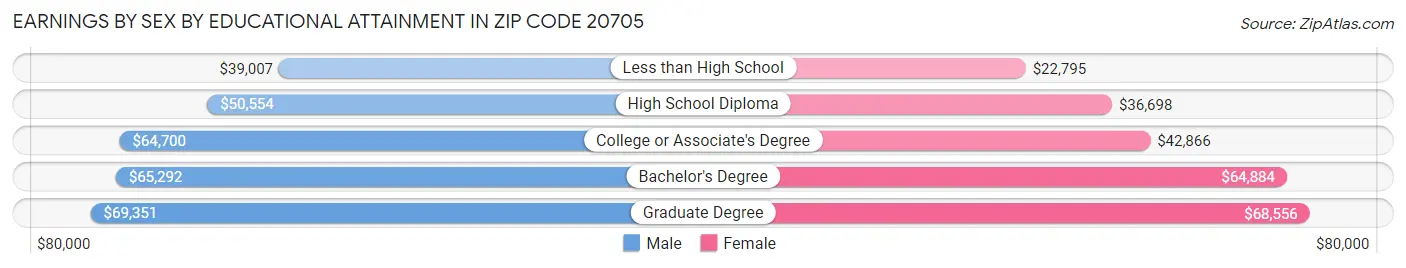 Earnings by Sex by Educational Attainment in Zip Code 20705