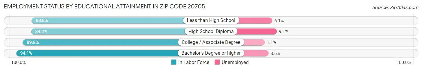 Employment Status by Educational Attainment in Zip Code 20705