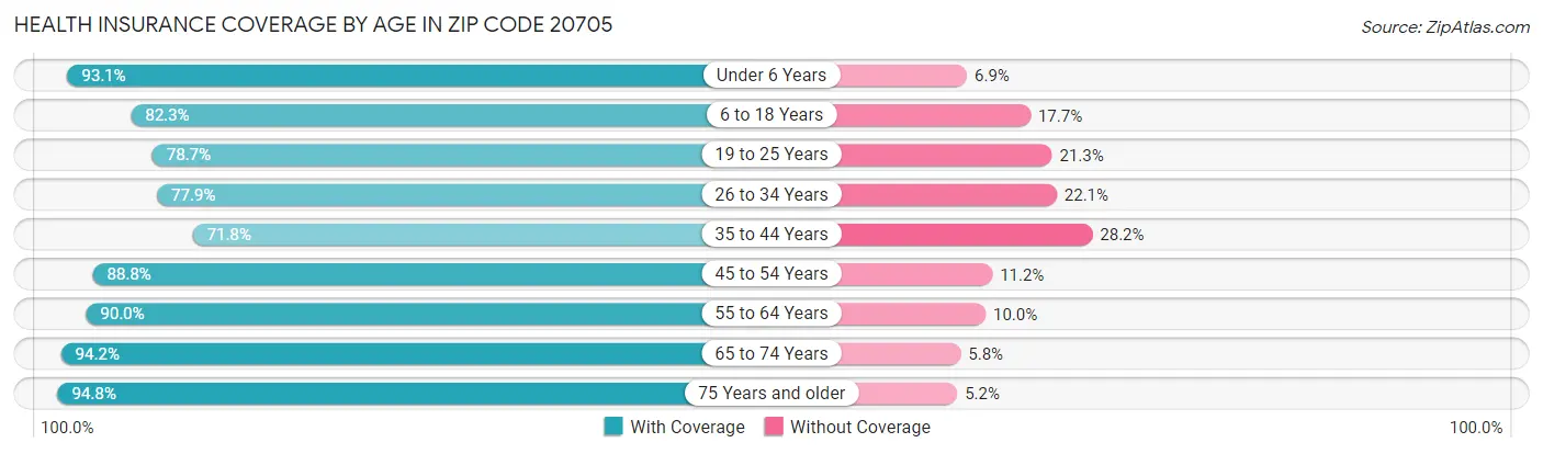 Health Insurance Coverage by Age in Zip Code 20705
