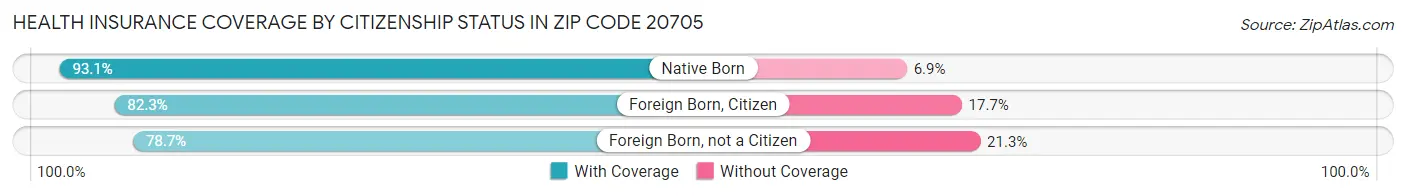 Health Insurance Coverage by Citizenship Status in Zip Code 20705