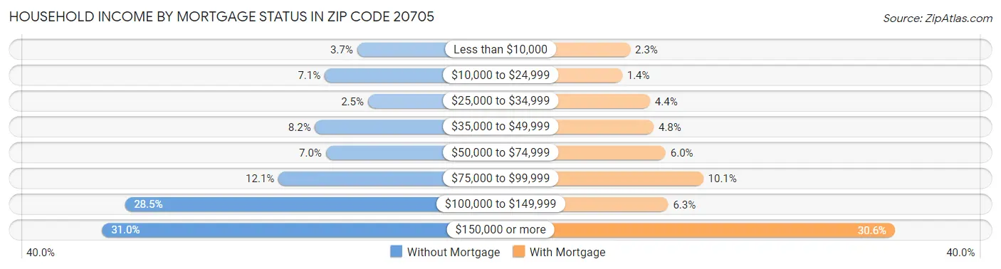 Household Income by Mortgage Status in Zip Code 20705