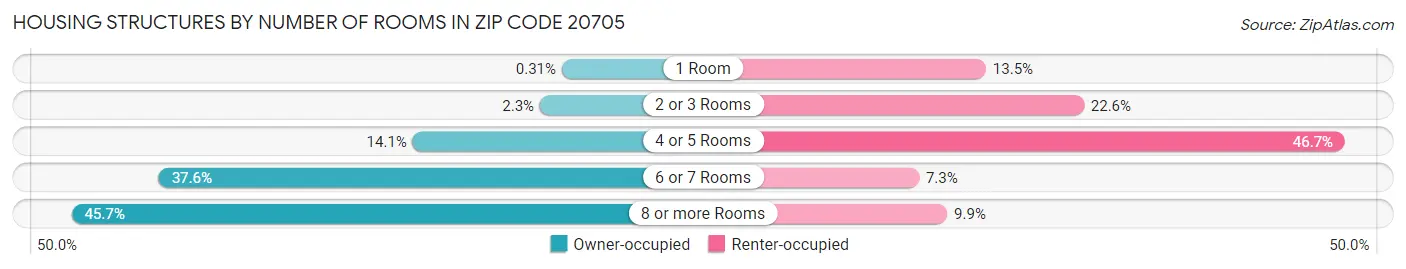 Housing Structures by Number of Rooms in Zip Code 20705