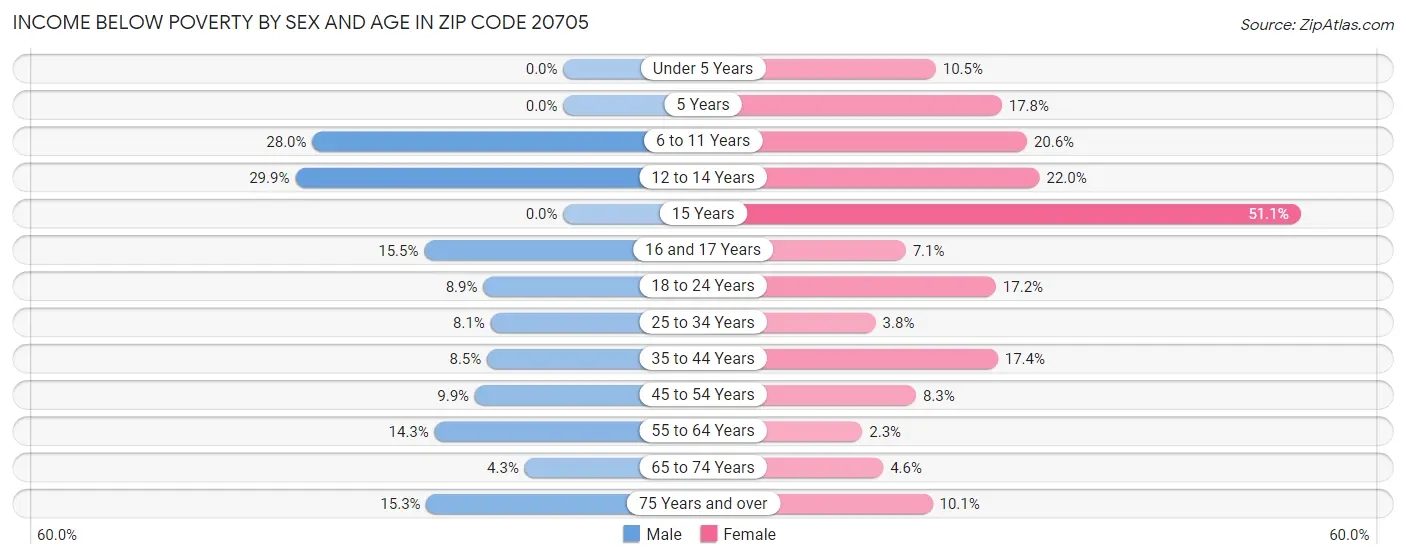 Income Below Poverty by Sex and Age in Zip Code 20705