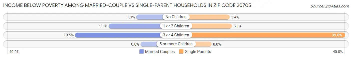 Income Below Poverty Among Married-Couple vs Single-Parent Households in Zip Code 20705