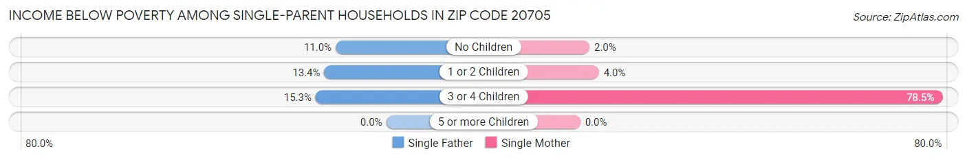 Income Below Poverty Among Single-Parent Households in Zip Code 20705