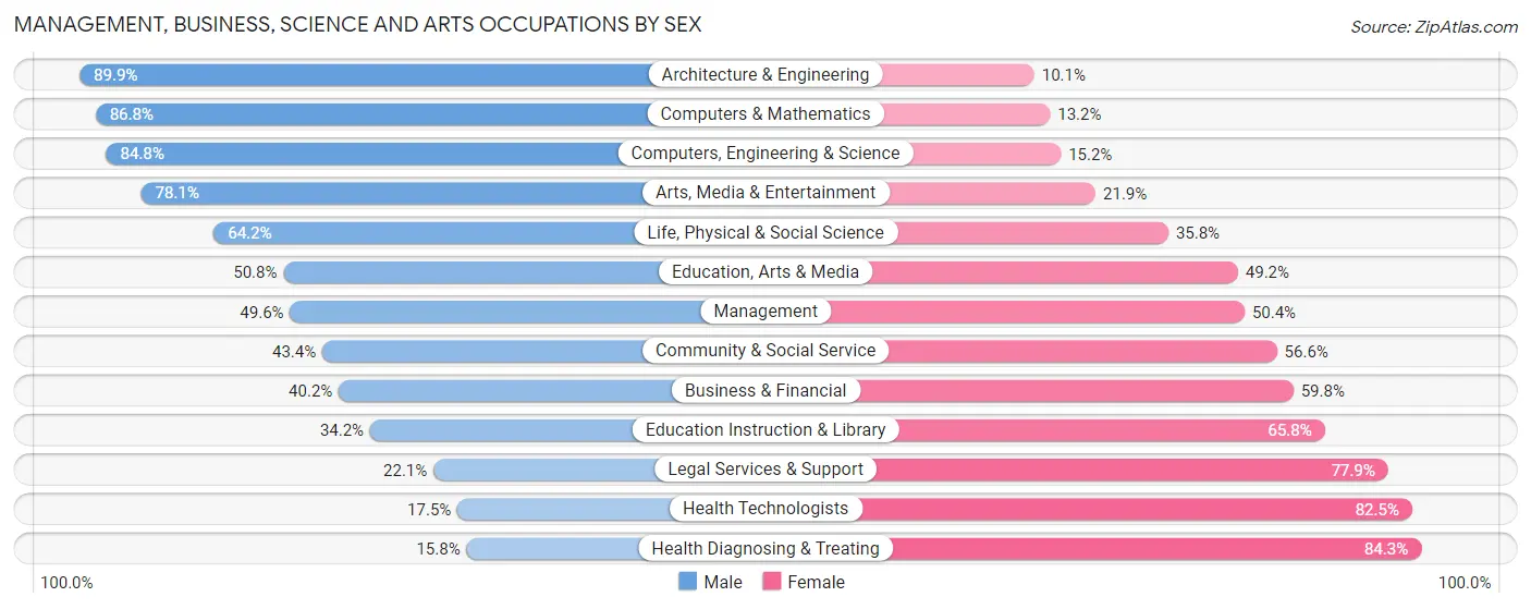 Management, Business, Science and Arts Occupations by Sex in Zip Code 20705