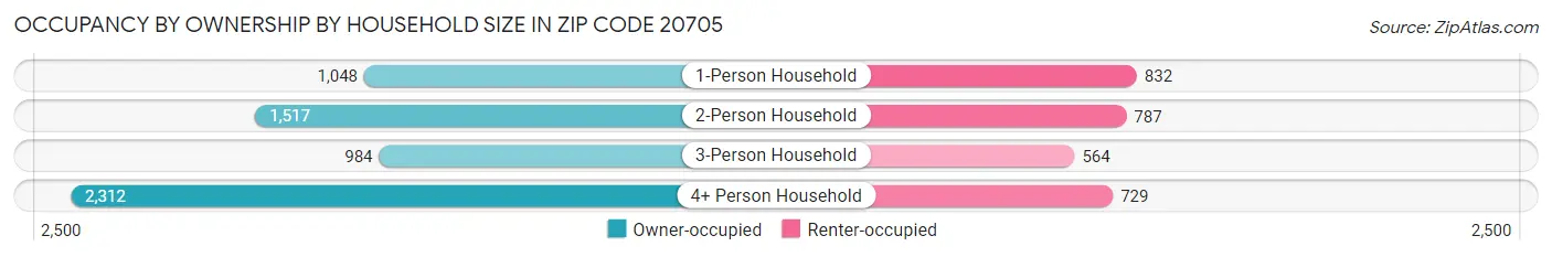 Occupancy by Ownership by Household Size in Zip Code 20705