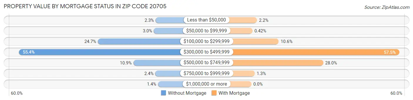 Property Value by Mortgage Status in Zip Code 20705