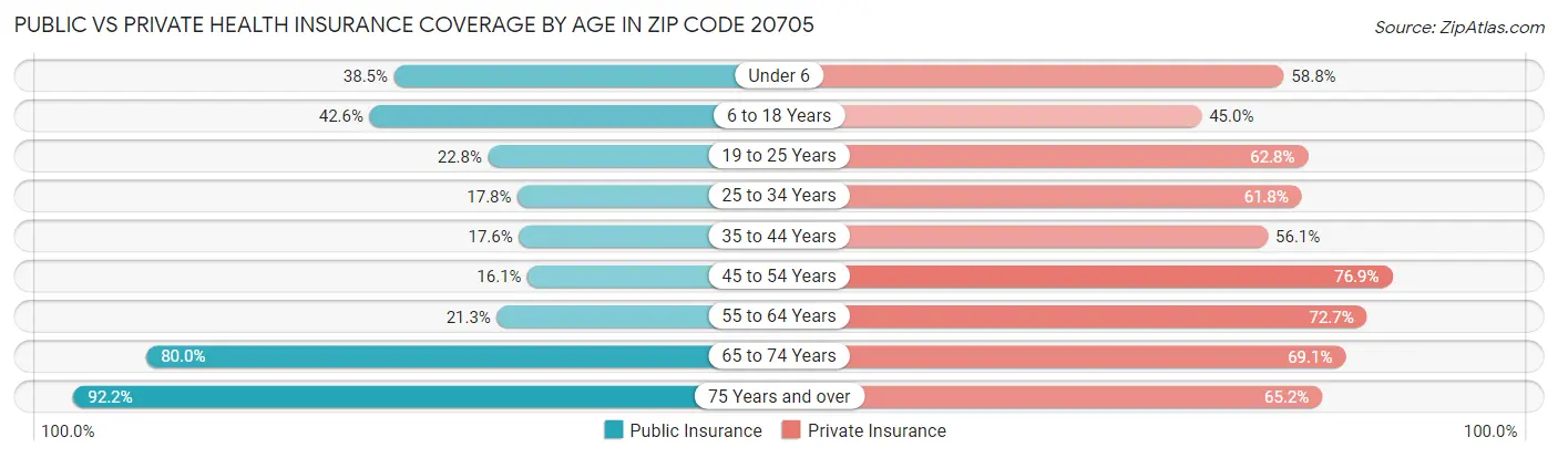 Public vs Private Health Insurance Coverage by Age in Zip Code 20705