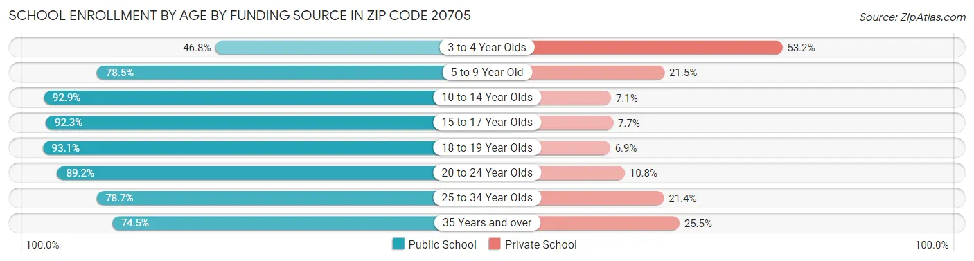 School Enrollment by Age by Funding Source in Zip Code 20705