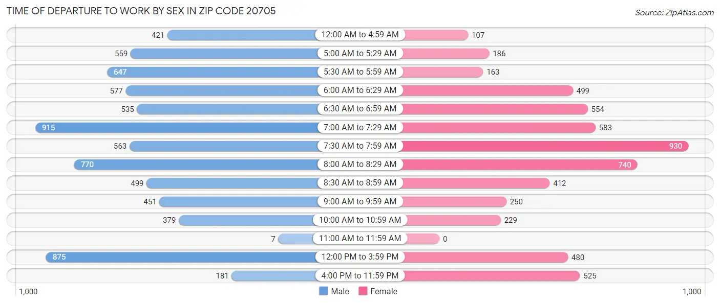 Time of Departure to Work by Sex in Zip Code 20705