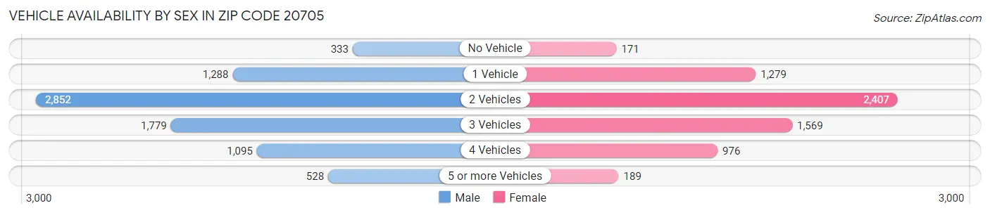 Vehicle Availability by Sex in Zip Code 20705