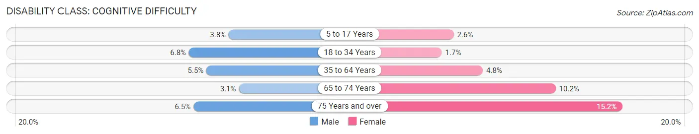 Disability in Zip Code 20706: <span>Cognitive Difficulty</span>