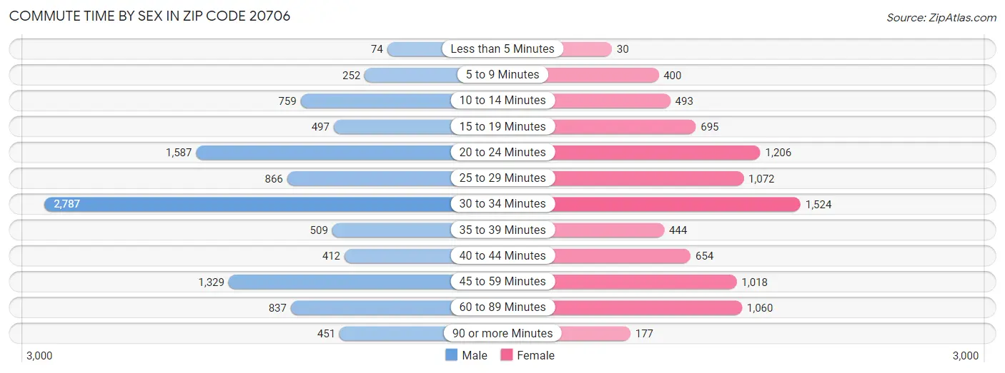 Commute Time by Sex in Zip Code 20706