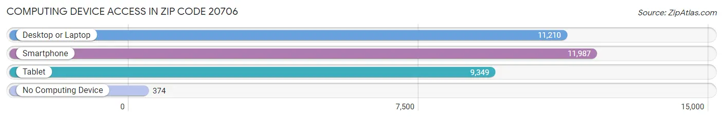 Computing Device Access in Zip Code 20706