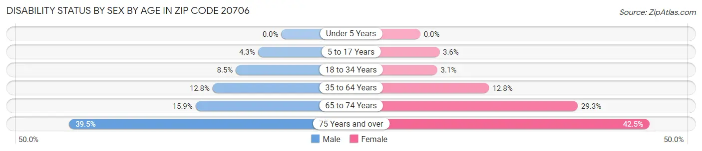 Disability Status by Sex by Age in Zip Code 20706