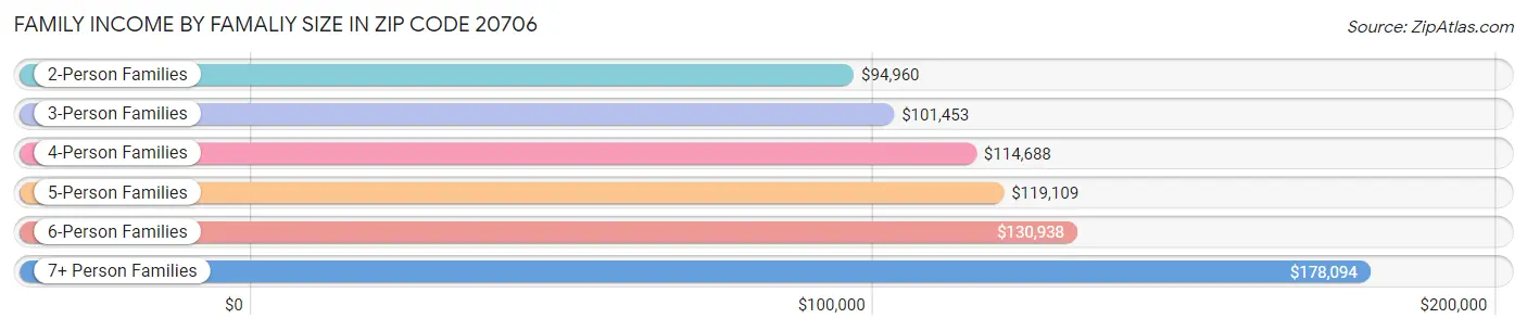 Family Income by Famaliy Size in Zip Code 20706