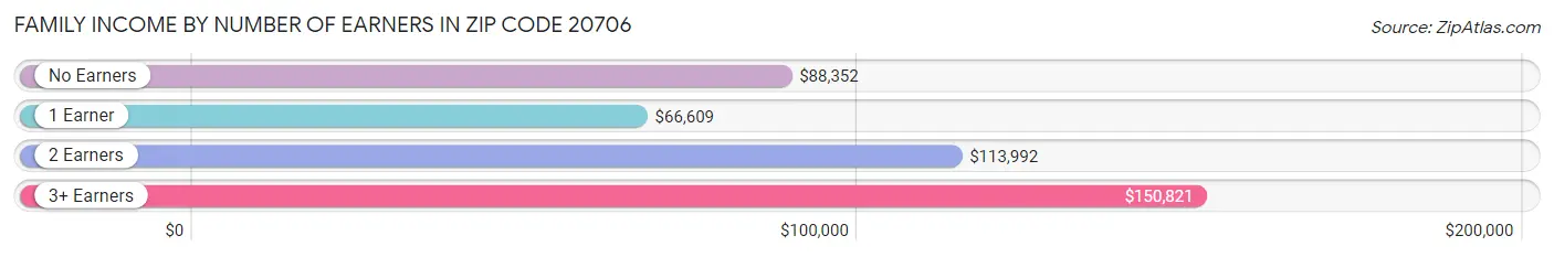 Family Income by Number of Earners in Zip Code 20706