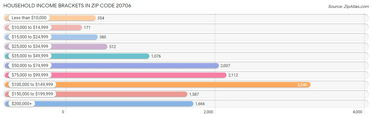 Household Income Brackets in Zip Code 20706