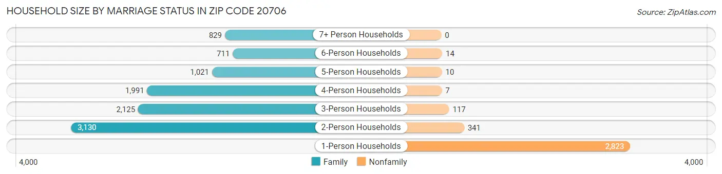 Household Size by Marriage Status in Zip Code 20706